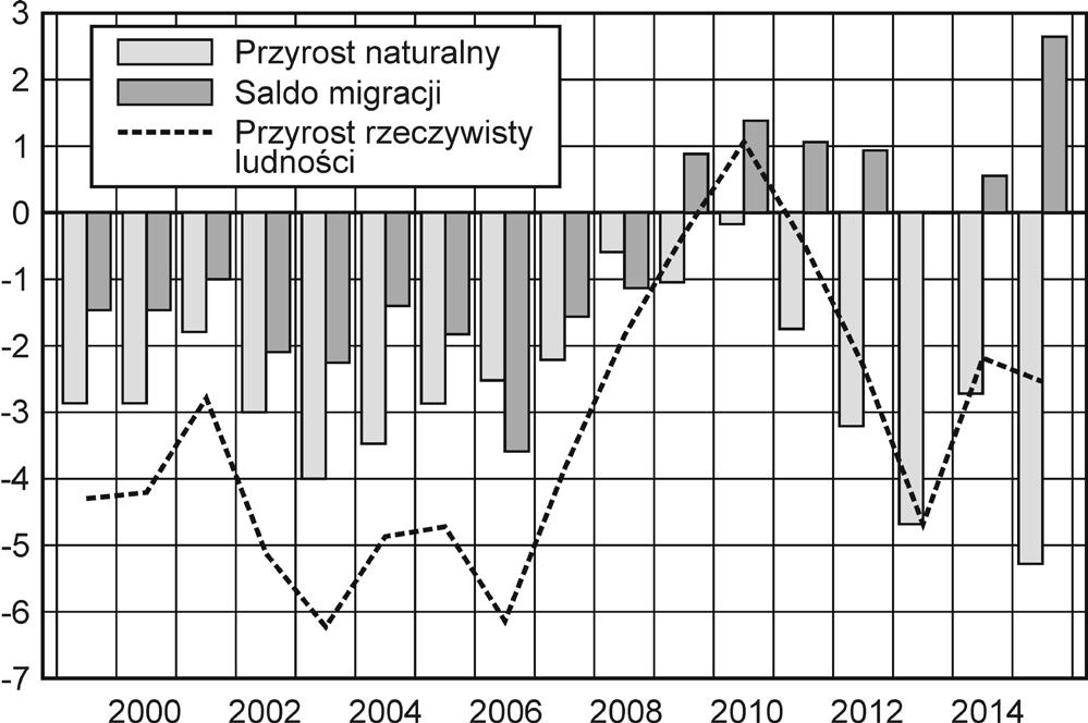 Już od momentu jego utworzenia w 1999 r. obserwowany jest sukcesywny spadek liczby mieszkańców (rys. 1). Jedynym wyjątkiem w latach 1999 2015 był rok 2010.