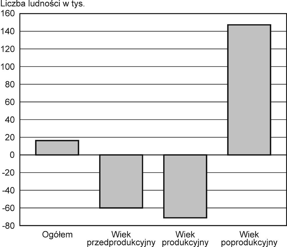 KWoM 2(30) 2017 9 wystąpiły spadki liczby mieszkańców, a w 20 gminach przekroczyły one poziom 5%. W pozostałych 83 gminach liczba mieszkańców wzrosła.