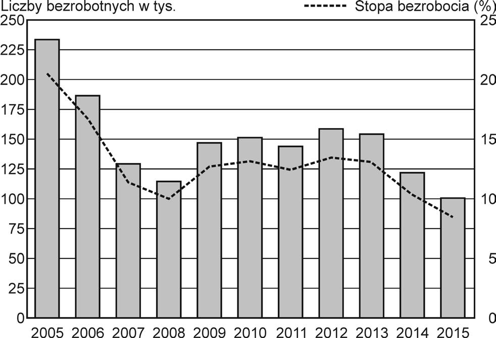 KWoM 2(30) 2017 11 typów szkół lub kierunków studiów związanych często ze specjalnościami niszowymi, choć potrzebnymi w gospodarce.