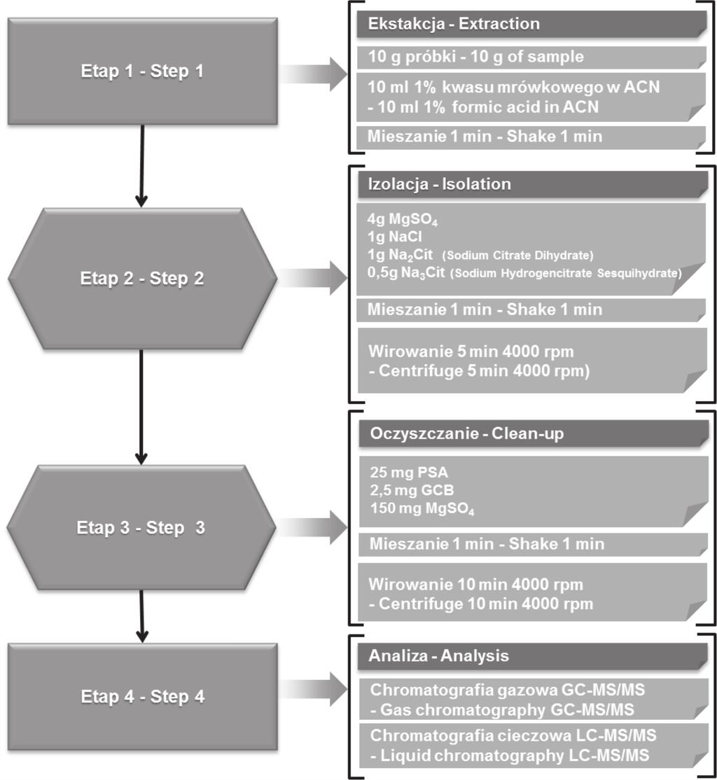 Progress in Plant Protection 58 (1) 2018 19 Rys. 4. Schemat przygotowania próbki warzyw korzeniowych Fig. 4. Outline of sample preparation of root vegetables Rys. 5. Pozostałości środków ochrony roślin w warzywach korzeniowych Fig.