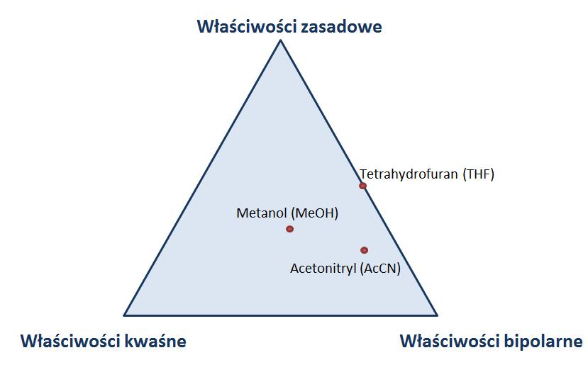 109 Rys. 1. Schemat przedstawiający właściwości rozpuszczalników, wykorzystywanych w układach faz odwróconych [18]. Fig. 1. Diagram showing the properties of solvents used in reversed phase systems [18].