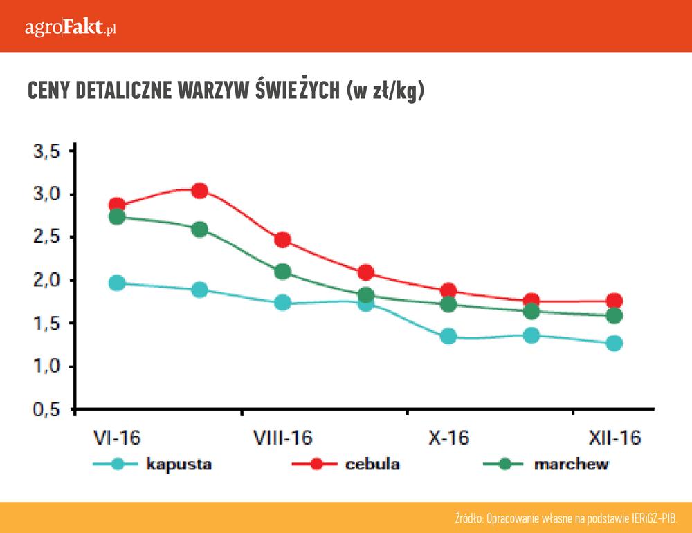 https://www. Ceny detaliczne warzyw świeżych (w zł/kg). Dużo niższe ceny warzyw w skupie W pierwszych ośmiu miesiącach bieżącego sezonu (lipiec 2016 luty 2017) średnie ceny warzyw spadły.