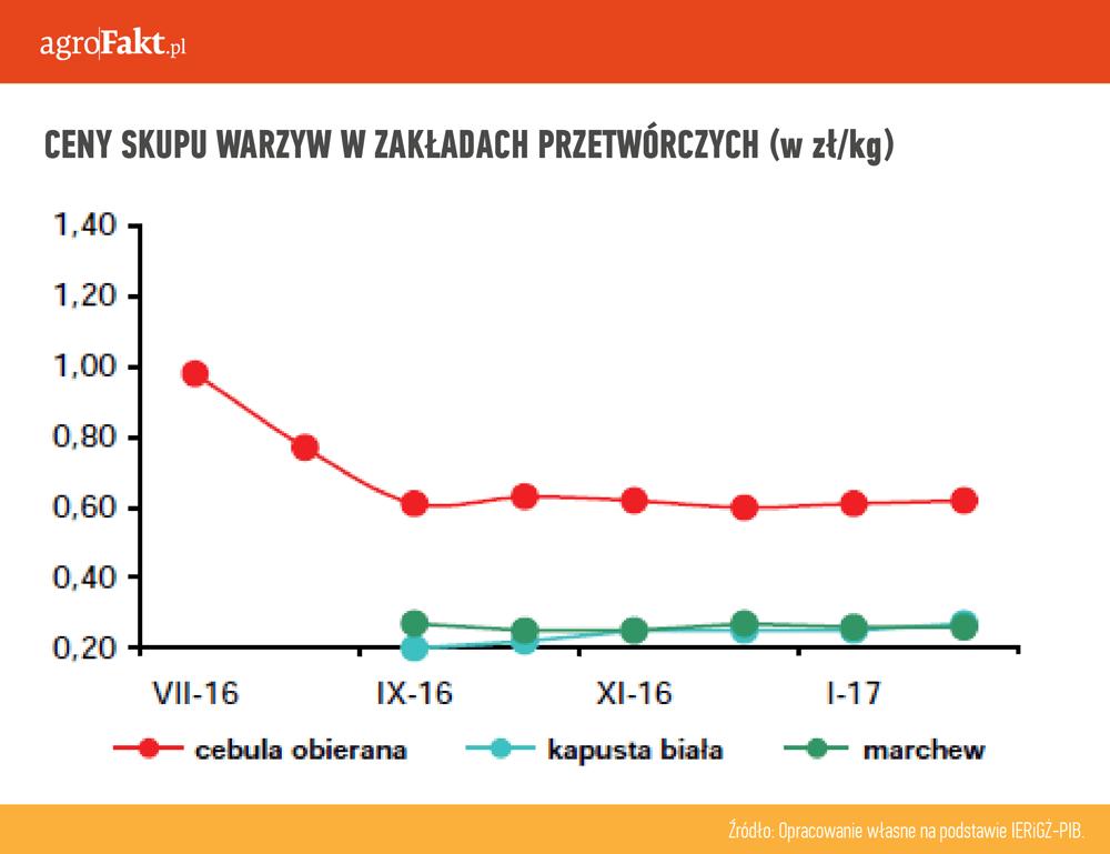 https://www. Ceny skupu warzyw w zakładach przetwórczych (w zł/kg).