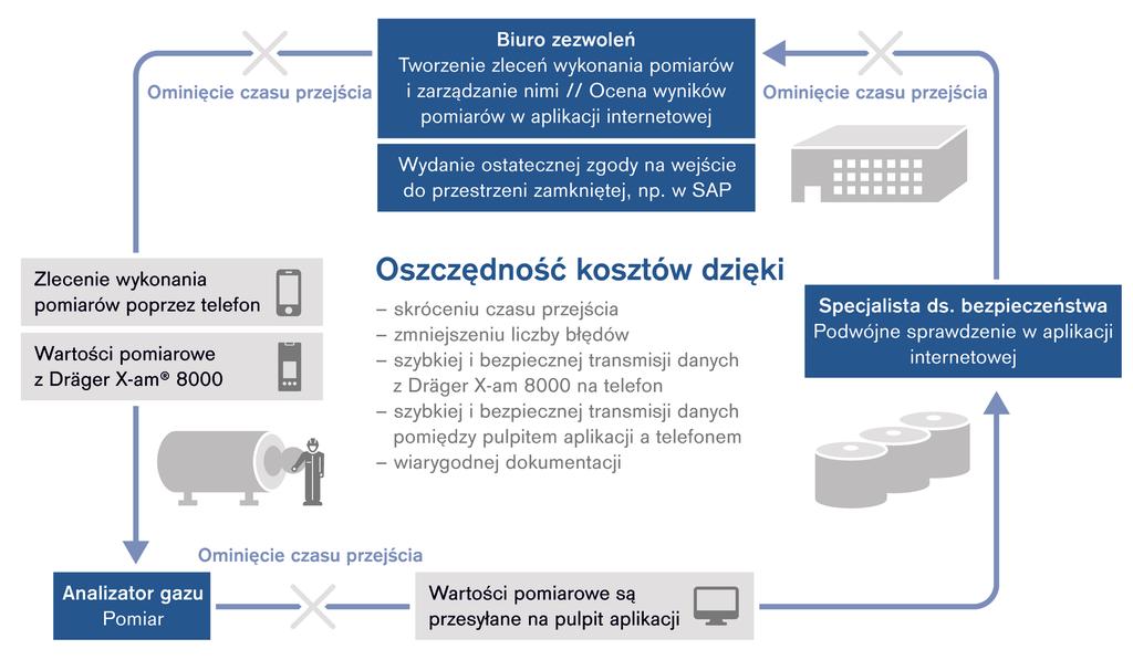 Dräger CSE Connect 03 CSE Connect w działaniu Komponenty systemu CSE Connect Oﬃce D-698-2018 W aplikacji internetowej CSE