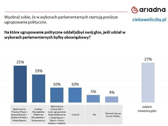 Wyniki badania wskazują, że niemal co czwarty wyborca (23%) oddałby głos nieważny, a liderem nadal pozostałby PiS z wynikiem 27%, co stanowi wzrost o 3 punkty procentowe w porównaniu do analogicznego