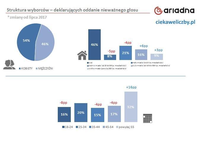 Wśród osób, które oddałyby nieważny głos przeważają kobiety (54%), osoby powyżej 55 roku życia (32% i wzrost o 16 pp) i osoby mieszkające na wsi (46%).