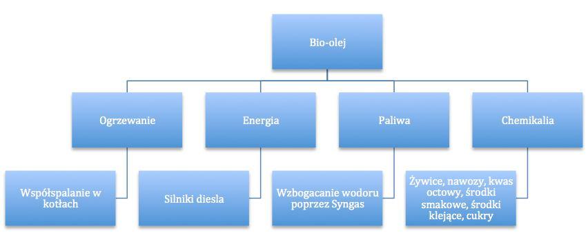 Wartość opałowa (tj. wyższa wartość opałowa, wynosi 26 MJ/kg) w porównaniu do 42 44 MJ/kg dla konwencjonalnych olejów opałowych [1].