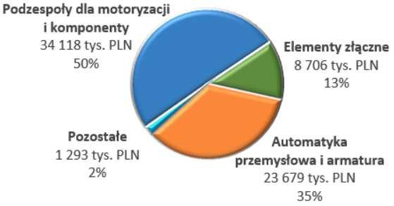 Założenia inwestycyjne Grupy Mangata Holding 2017 Planowane nakłady inwestycyjne grupy Mangata Holding w roku 2017 67 795 tys.