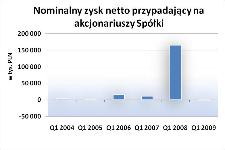 Rentowność