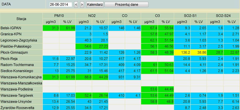 ZAGROŻENIA ŚRODOWISKA Wyniki pomiarów zanieczyszczeń powietrza za minioną dobę [w µg/m 3 ] na automatycznych stacjach WIOŚ w Warszawie: LEGENDA: Bardzo nisko Nisko Średnio Wysoko Bardzo wysoko Próg