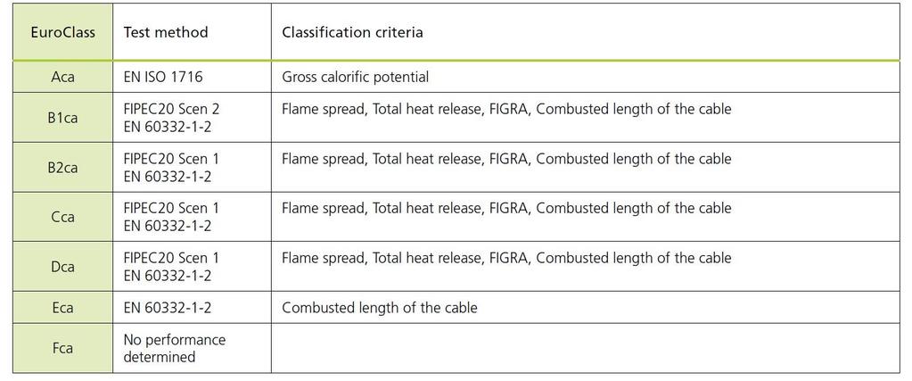 Euro klasyfikacja kabli: Klasy zachowania ogniowego podsumowano w poniższej tabeli, która klasyfikuje