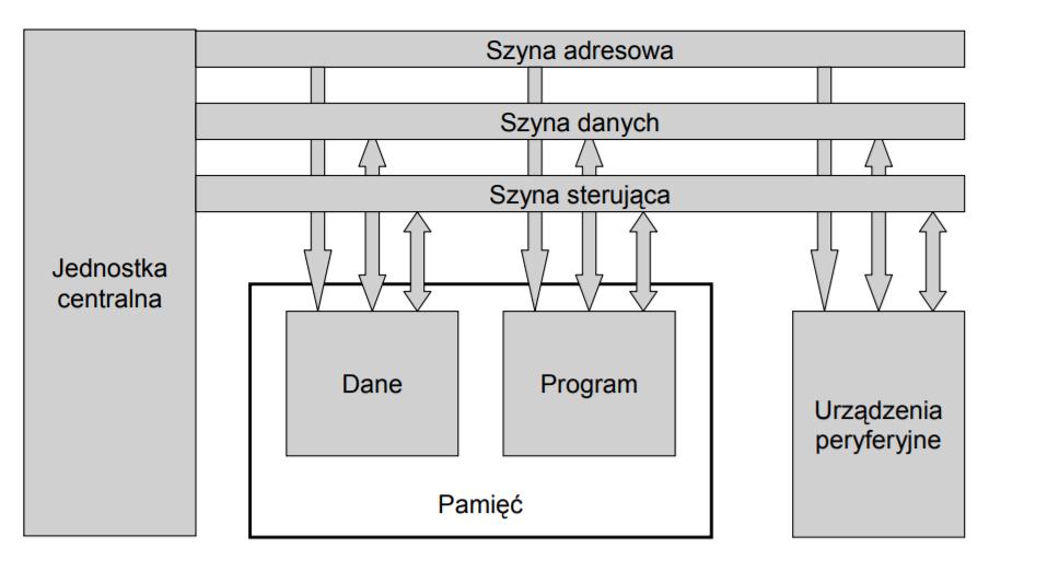 Architektura mikrokontrolera Szerokość szyny danych (32-bit, 16-bit, 8-bit) określa liczbę linii danych (równolegle przesyłanych bitów), natomiast częstotliwość- maksymalną szybkość transmisji danych