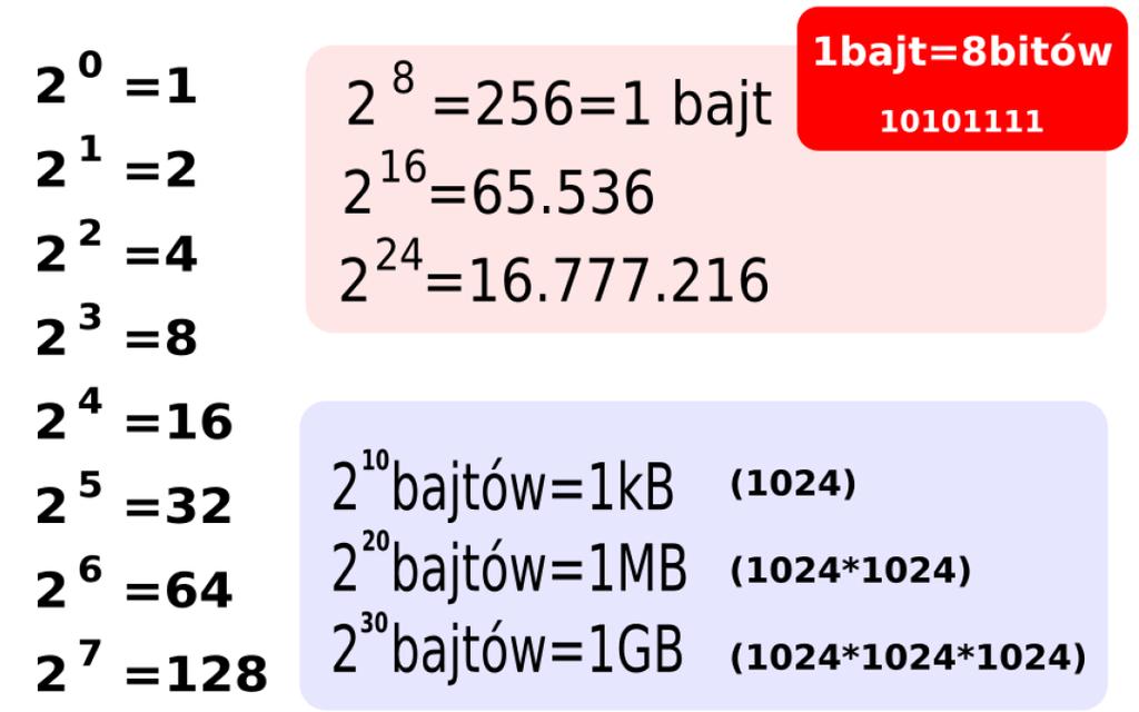 I. Pozycyjne systemy liczbowe Ważniejsze potęgi dwójki