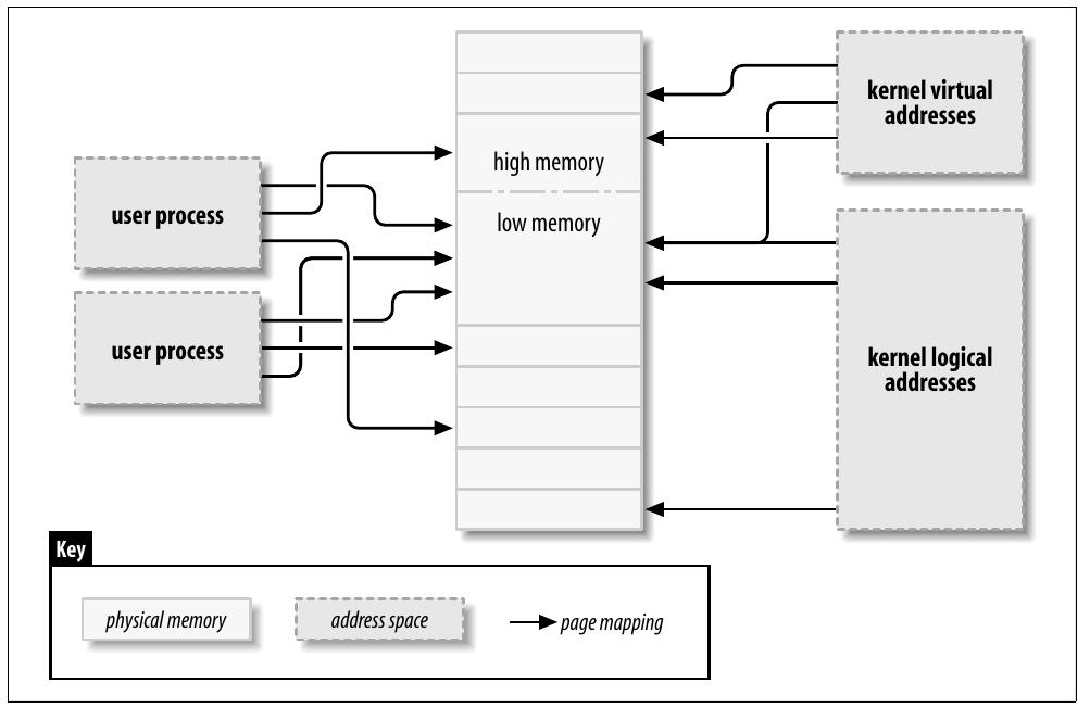 Zarządzanie pamięcią operacyjną 230 Linux: