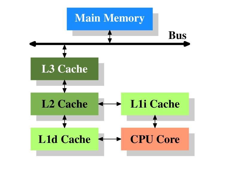 Architektura współczesnych komputerów 53 Procesor i pamięć 12 12 U.