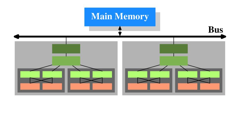 Architektura współczesnych komputerów 54 Procesor i pamięć 13 13 U.