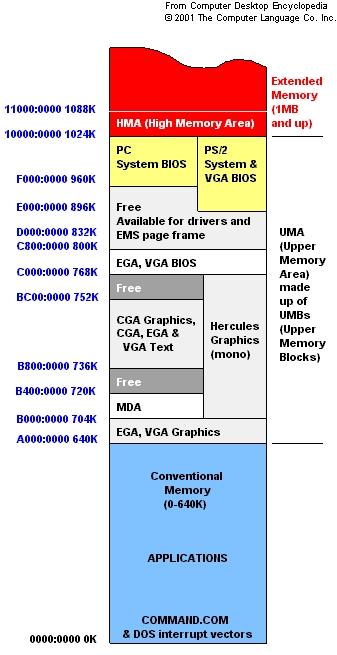 Struktura systemu komputerowego 96 0.0000 M 0.0039 M Reserved 0.0039 M 0.6133 M System RAM 0.6133 M 0.6250 M Reserved 0.6250 M 0.7500 M PCI Bus 0000:00 0.7500 M 0.8076 M Video ROM 0.8125 M 0.