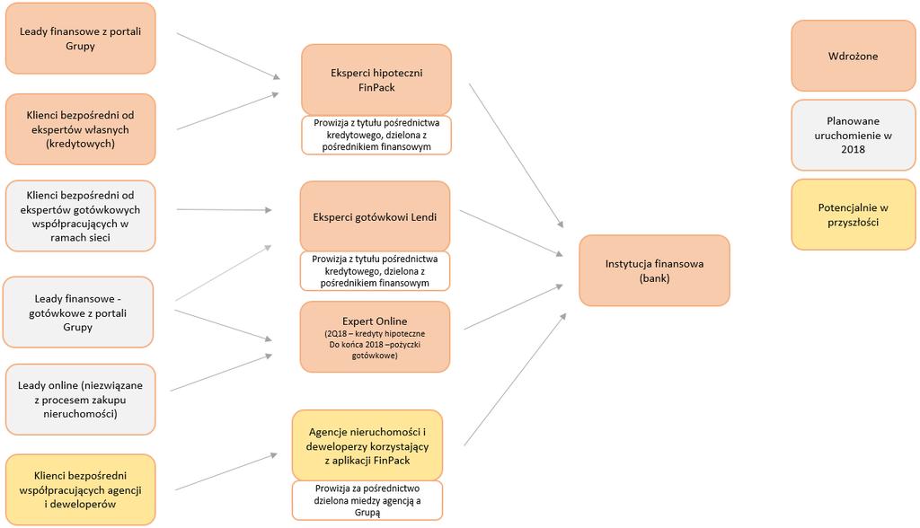 Realizacja strategii budowy OneStopShop Realizowana przez spółkę strategia rozwoju zakłada stworzenie pierwszej w Polsce w pełni zintegrowanej platformy tzw.