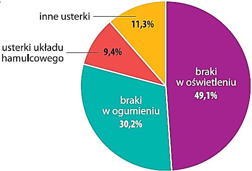 Przyczyny wypadków drogowych Pojazd jest elementem systemu U-P-O uczestnik ruchu drogowego, pojazd, otoczenie.