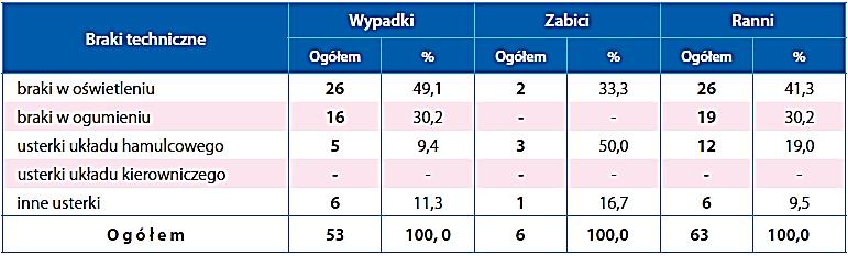 Natomiast błędne zachowanie kierującego stanowi przyczynę około 70% zdarzeń drogowych, a usterki techniczne będące bezpośrednia przyczyną wypadku stanowią około 2,5% [12].