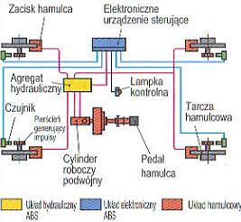 Na rysunku 6 przedstawiono schemat ideowy układu hamulcowego pojazdu wyposażonego w ABS (Anti-Lock Braking System). Rys. 6. Schemat ideowy układu hamulcowego z ABS.