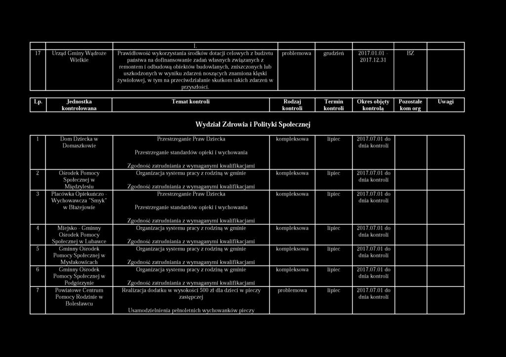 I. 17 Urząd Gminy Wądroże W ielkie Prawidłowość wykorzystania środków dotacji celowych z budżetu państwa na dofinansowanie zadań własnych związanych z remontem i odbudową obiektów budowlanych,
