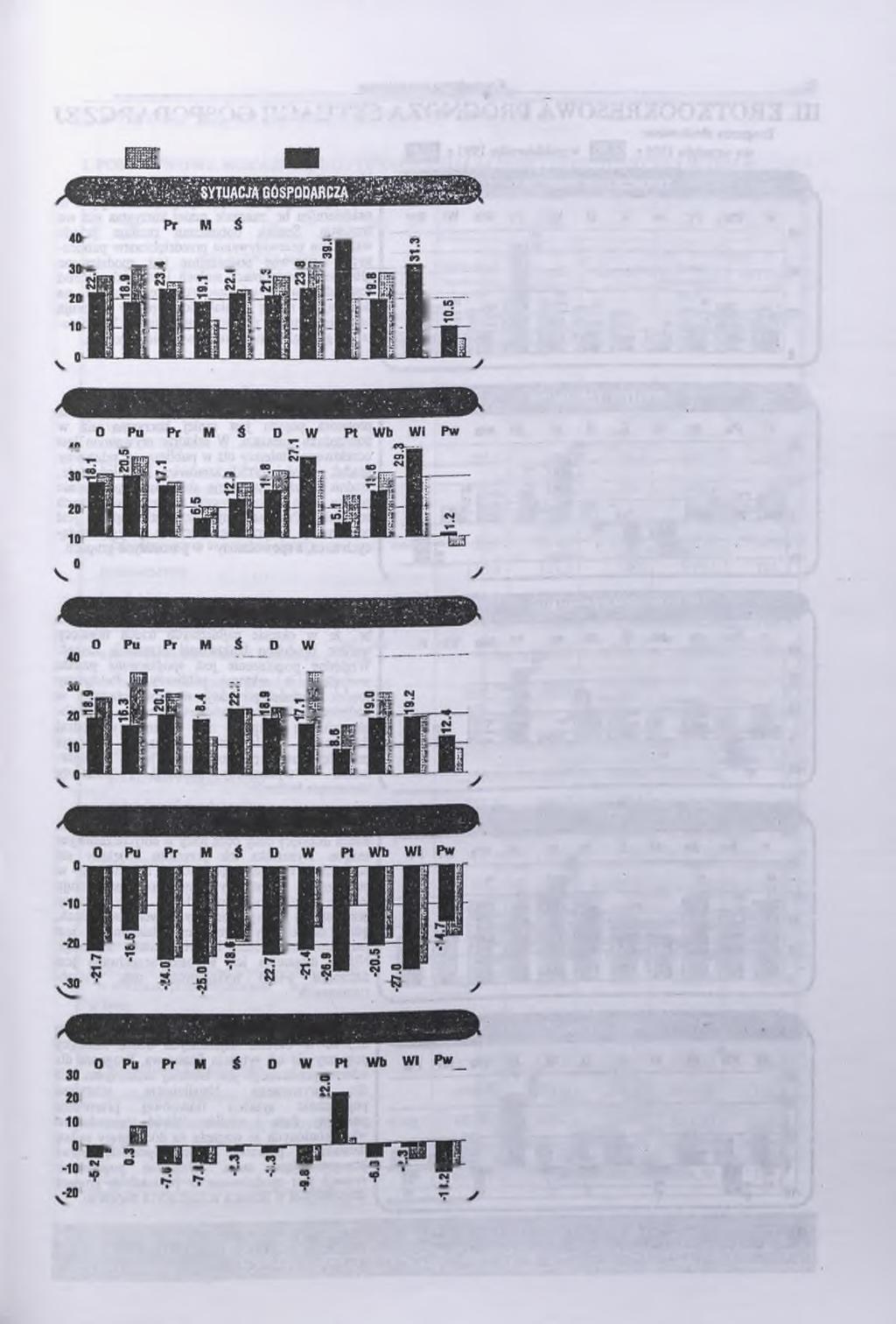 II. SYTUACJA GOSPODARCZA W 19% R. * Koniunktur gospodrc/. 31 j wrzesień pździernik O Pu D W Pt W Wi Pw Sytucj gospodrcz nkietownych podmiotów pogorszył się w pździerniku r.