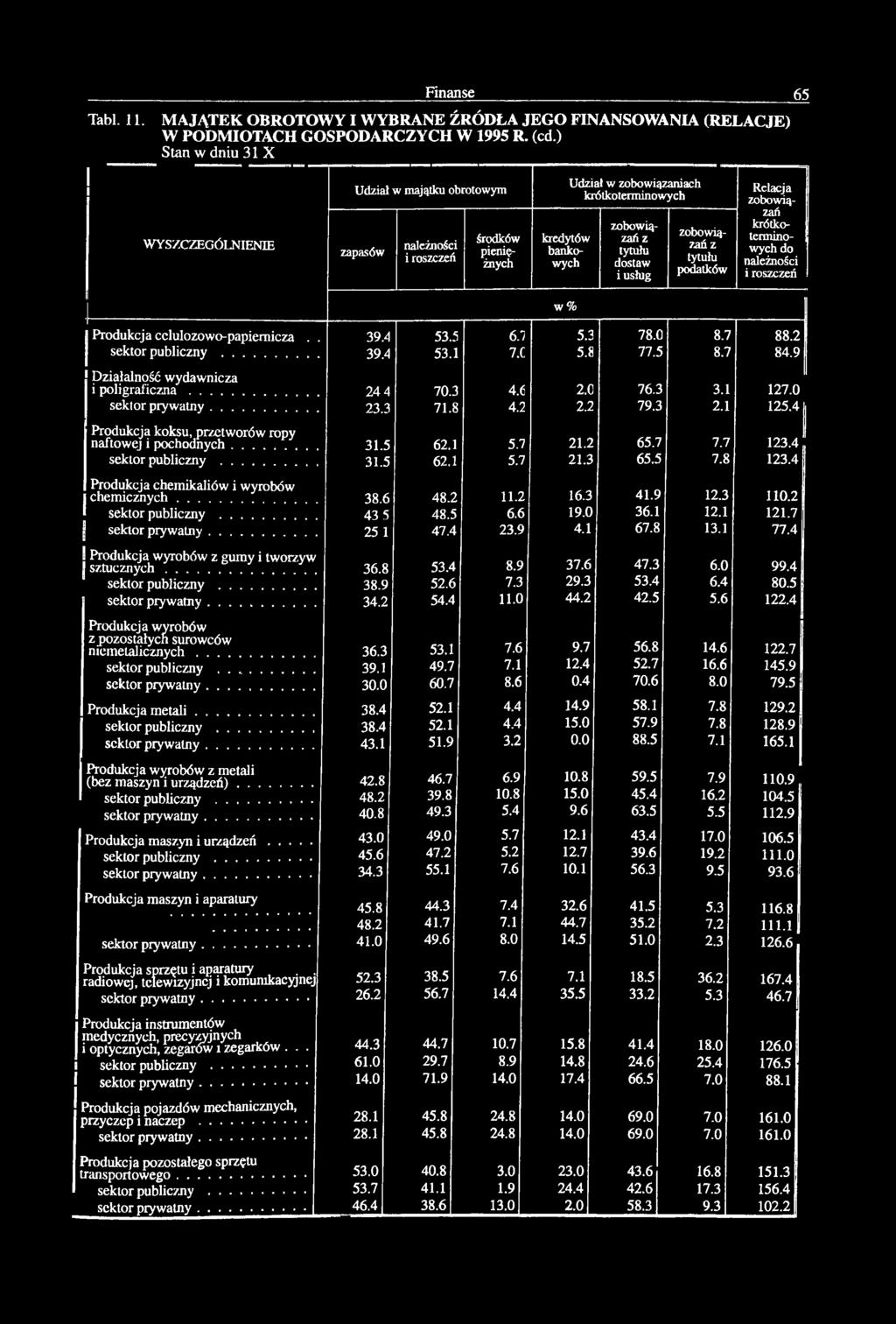 z tytułu podtków Relcj zoowiązń krótkoterminowych do nleżności i roszczeń w% Produkcj celulozowo-ppiernicz.. sektor puliczny... 39.4 39.4 53.5 53.1 Dziłlność wydwnicz i poligrficzn... 244 70.3 4.Ć 2.