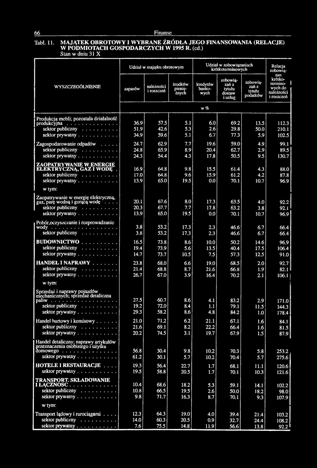 z tytułu podtków Relcj zoowiązń krótkotermino- 1 wych do nleżności i roszczeń w % Produkcj meli; pozostł dziłlność produkcyjn... 36.9 57.5 5.1 6.0 69.2 13.5 112.3 sektor puliczny... 51.9 42.6 5.3 2.