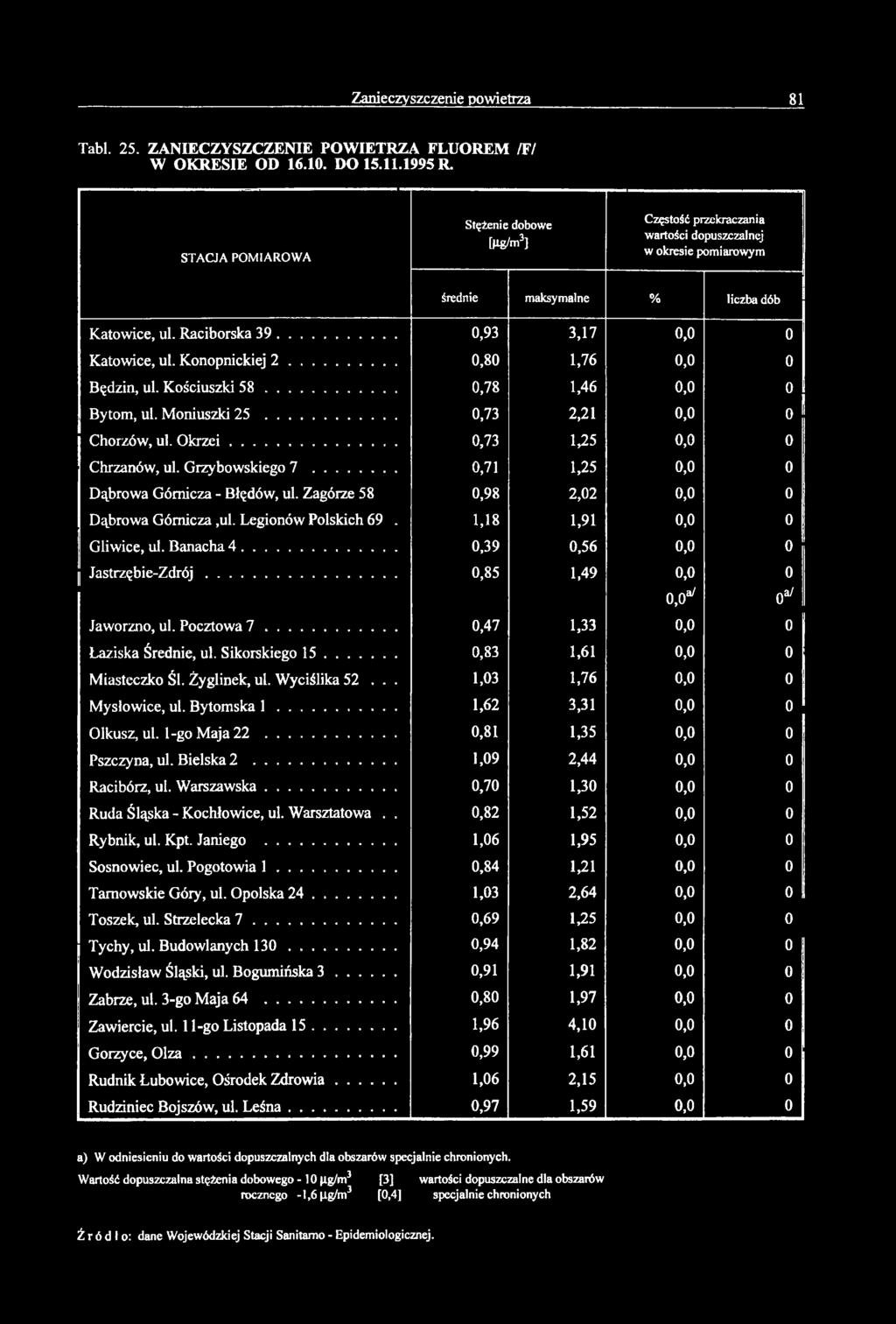 .. 0,80 1,76 0,0 0 Będzin, ul. Kościuszki 5 8... 0,78 1,46 0,0 0 Bytom, ul. Moniuszki 25... 0,73 2,21 0,0 0 Chorzów, ul. O k rzei... 0,73 1,25 0,0 0 Chrznów, ul. Grzyowskiego 7.