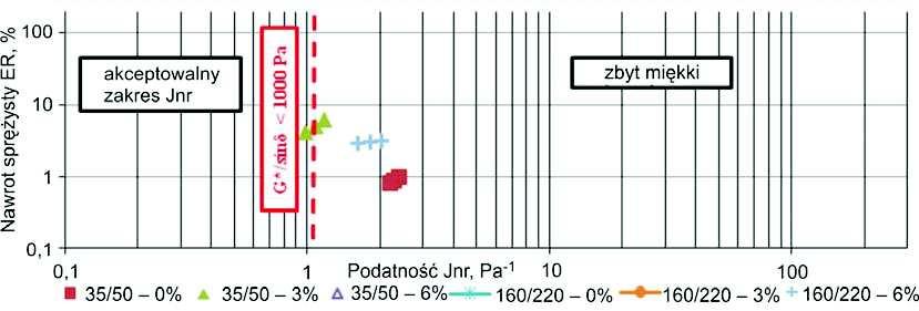 Rys. 6. Ocena parametrów wg metodyki MSCR w przypadku naprężenia 100 Pa (LVE) w temperaturze 60 C Rys. 7.