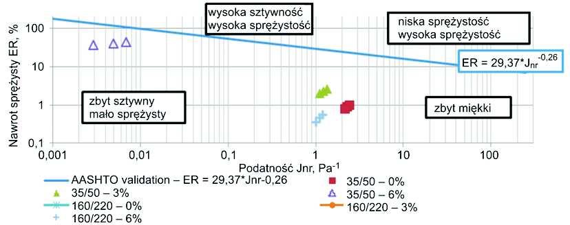 Z tego powodu dokonano weryfikacji podatności badanych lepiszczy z dodatkiem wosku syntetycznego w aspekcie nowoczesnej i odpowiednio opisanej metodyki MSCR [10,11,21] (ang.