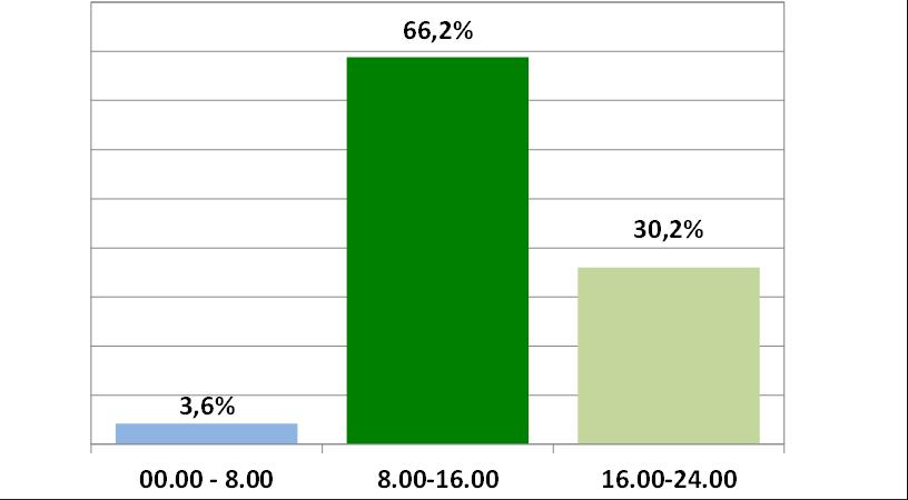 30,2%, a w godzinach od 0.00 do 8.00 rozliczono 3,6% wszystkich zleceń. Rozkład zleceń w systemie Express ELIXIR w zależności od godzin ich realizacji przedstawiono na wykresie nr 20. Wykres nr 20.