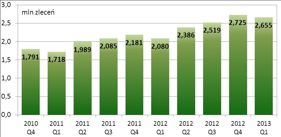 Wykres nr 23. Liczba zleceń w systemie Euro ELIXIR w kolejnych kwartałach od IV kwartału 2010 r. ROZLICZENIA TRANSGRANICZNE W EuroELIXIR W okresie I kwartału 2013 r.