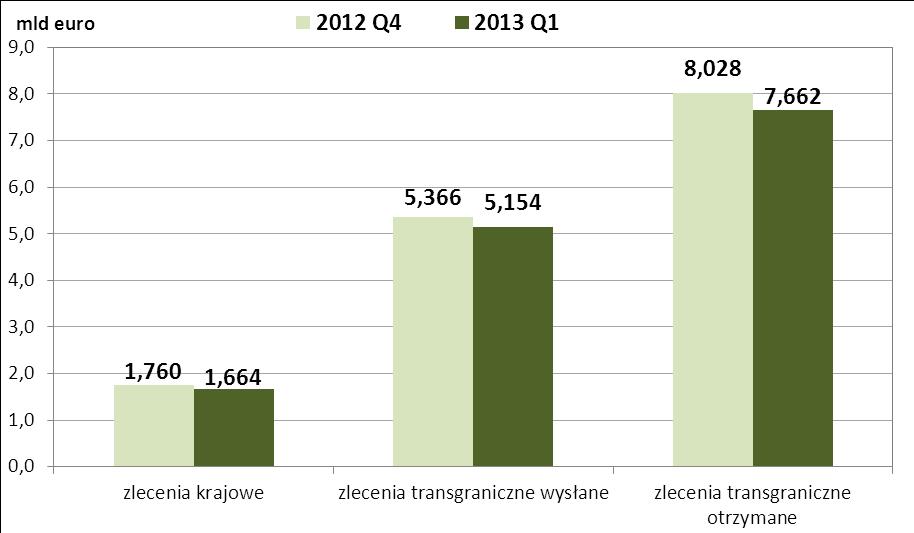 Wykres nr 25. Udział procentowy poszczególnych kategorii zleceń w ogólnej liczbie zleceń rozliczonych w systemie EuroELIXIR w IV kwartale 2012 r. oraz w I kwartale 2013 r.