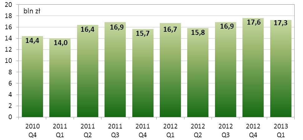 SYSTEM SORBNET Uczestnikami systemu SORBNET według stanu na koniec marca 2013 r. były, poza NBP, następujące podmioty: - 50 banków, tj. w stosunku do stanu z grudnia 2012 r.