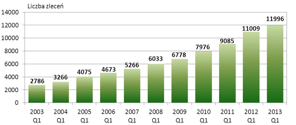 Wykres nr 4. Liczba zleceń w systemie SORBNET w kolejnych kwartałach od IV kwartału 2010 r. Największą liczbę zleceń w skali poszczególnych miesięcy odnotowano w dniach: - 22 stycznia 2013 r.