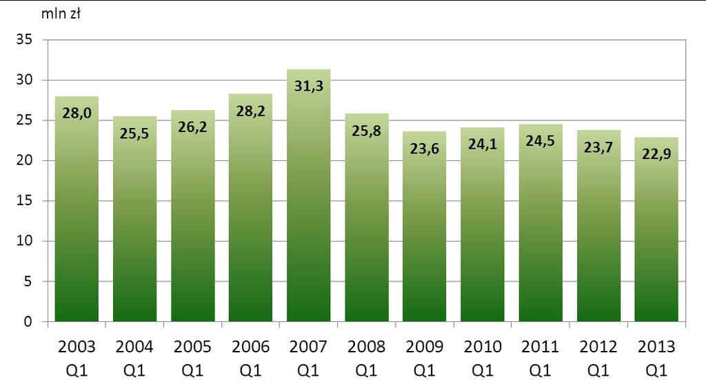 Średnia wartość pojedynczego zlecenia w I kwartale 2013 r. wyniosła 22,9 mln zł i w porównaniu do poprzedniego kwartału (22,7) wzrosła o 0,8%.