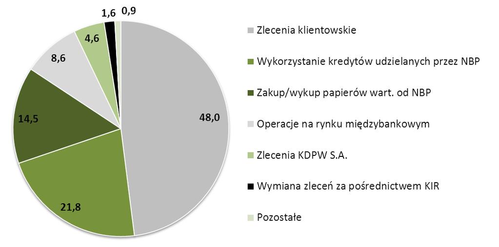 Wykres nr 7. Udział poszczególnych typów operacji przeprowadzanych na rachunkach bieżących banków w złotych w całości obrotów w IV kwartale 2012 r. W okresie I kwartału 2013 r.