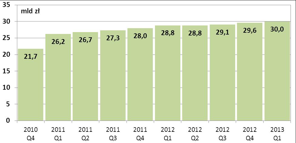 ) do 55,0 mld zł (w dniu 3 stycznia br.). Zmianę na przestrzeni kolejnych kwartałów od IV kwartału 2010 r.