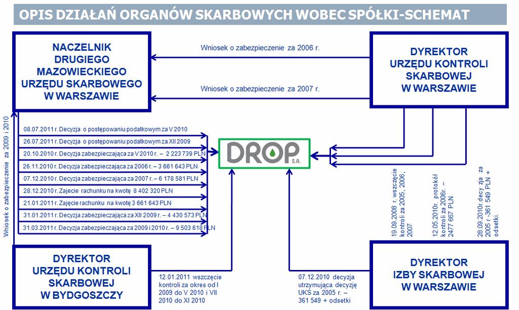 19 września 2008 roku Dyrektor Urzędu Kontroli Skarbowej w Warszawie wszczął kontrolę w DROP S.A. w zakresie podatku od towarów i usług za lata 2005-2007.