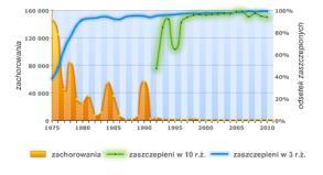 Szczepienia dzieci i młodzieży w obecnej sytuacji epidemiologicznej chorób zakaźnych Epidemiologia chorób zakaźnych w Polsce ODRA TĘŻEC MARIA POKORSKA-ŚPIEWAK KLINIKA CHORÓB ZAKAŹNYCH WIEKU