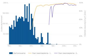 dtap (szczepionki o zmniejszonej zawartości komponentów błoniczego i krztuścowego) zalecane: Świnka, odra, różyczka dzieciom, które nie otrzymały DTaP w 6 rż; u młodzieży w wieku 19 lat zamiast dawki