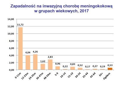 dzieci od 2 miesiąca życia do ukończenia 5 roku życia chorujące na: przewlekłe choroby serca,