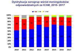 chłoniaki, sferocytozę wrodzoną, asplenię wrodzoną, dysfunkcję śledziony, po splenektomii lub po