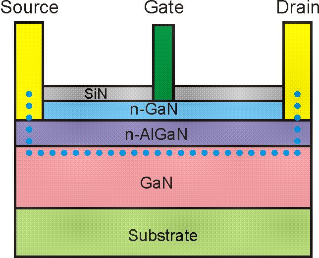 Tranzystor polowy HEMT (High-electron-mobility transistor) Jako kanał wykorzystywane jest złącze dwóch materiałów o różnych przerwach energetycznych (heterozłącze).