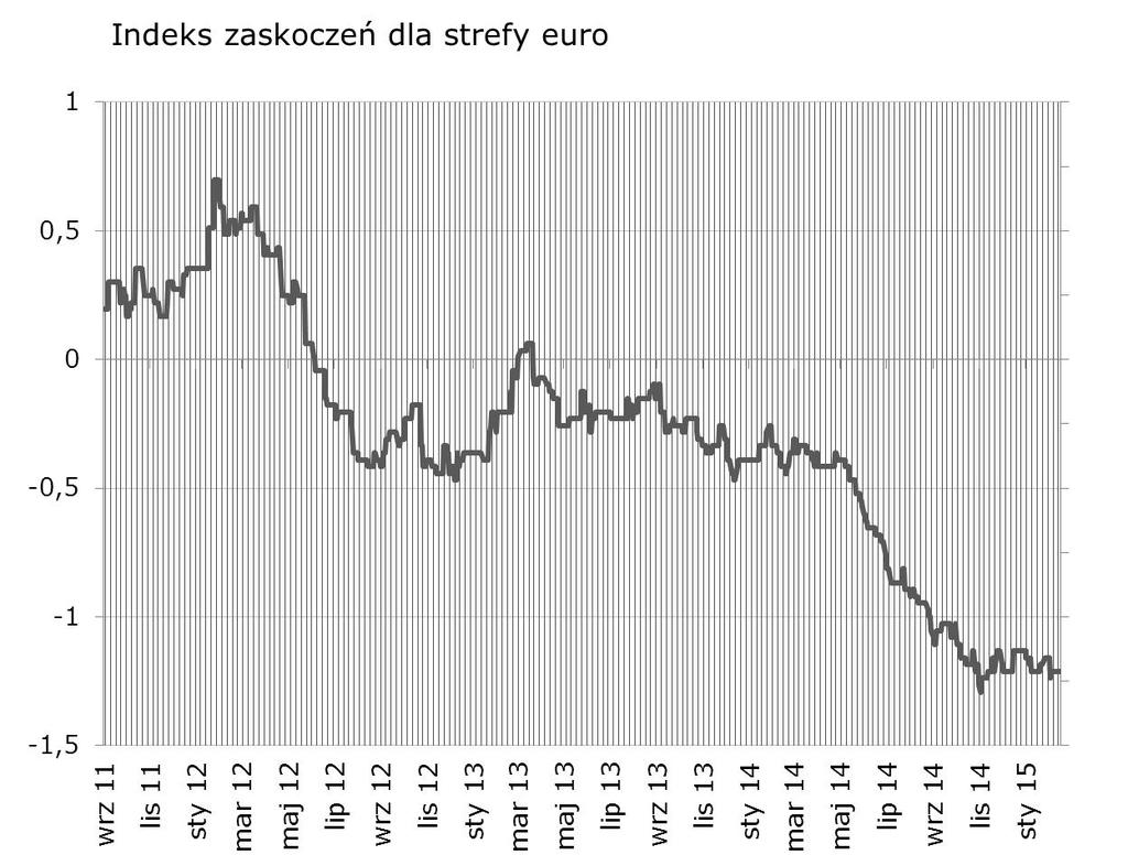 W nowym tygodniu indeksem najprawdopodobniej poruszy indeks ZEW i odczyty flash PMI.