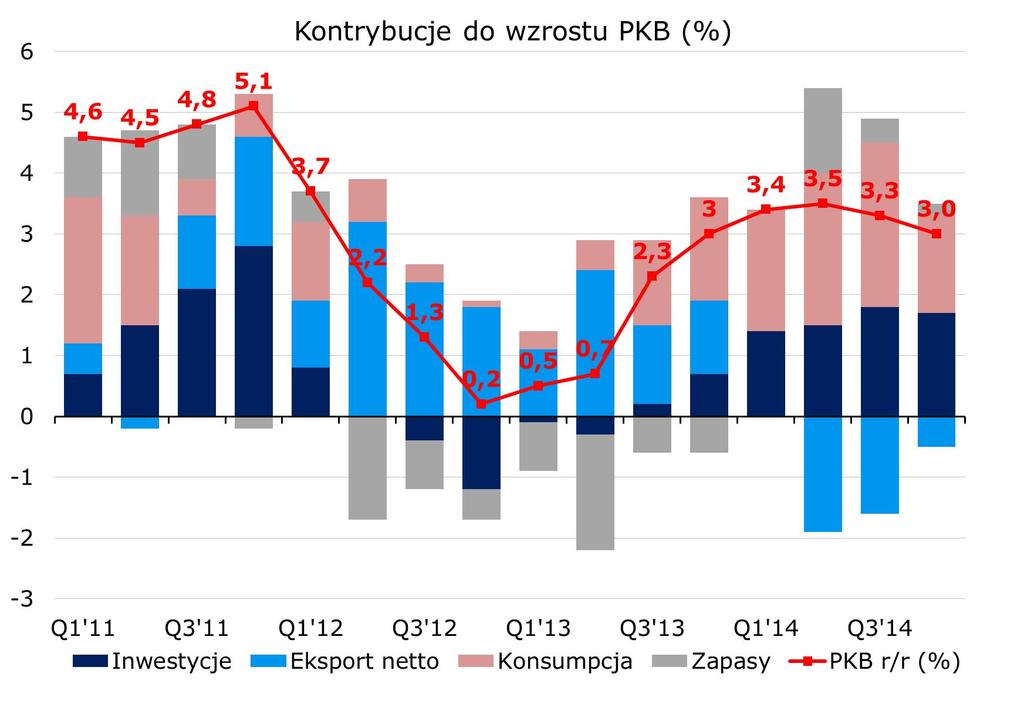 PKB na przełomie roku delikatnie spowalnia: 3,0% w IV kwartale Według szacunku flash ostatni kwartał 2014 roku zakończył się wzrostem o 3,0% (0,6% kw/kw po 0,8% kw/kw w poprzednim kwartale).