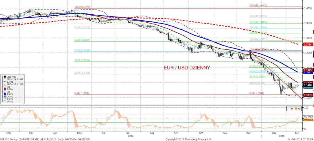 EURUSD fundamentalnie EURUSD praktycznie bez zmian - niewielkie oscylacje wokół poziomu 1,14 - i tym razem niewielki efekt dolarowy (osłabienie) zrównoważył niewielki czynnik EUR (osłabienie wspólnej