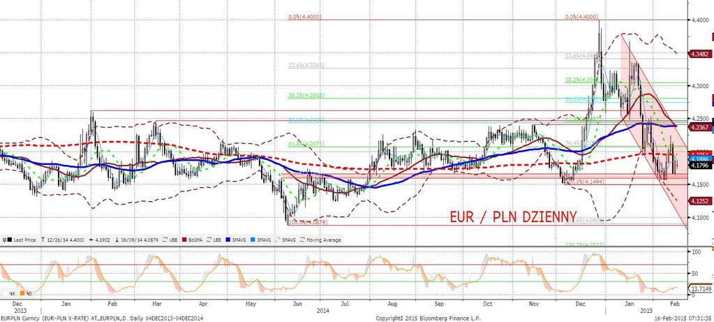EURPLN fundamentalnie Piatek przyniósł osłabienie złotego - EURPLN powrócił ponad 4,18, ale większa część czwartkowego umocnienia nie została zanegowana.